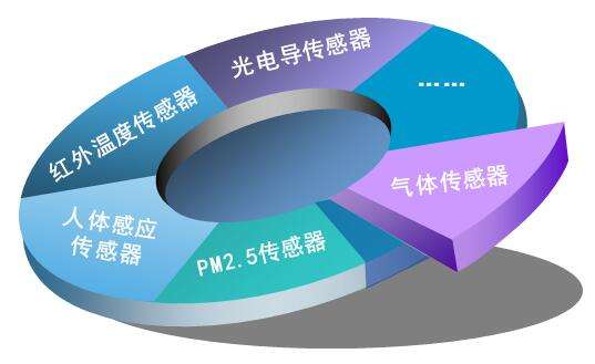 國內壓力傳感技術的發(fā)展現(xiàn)狀